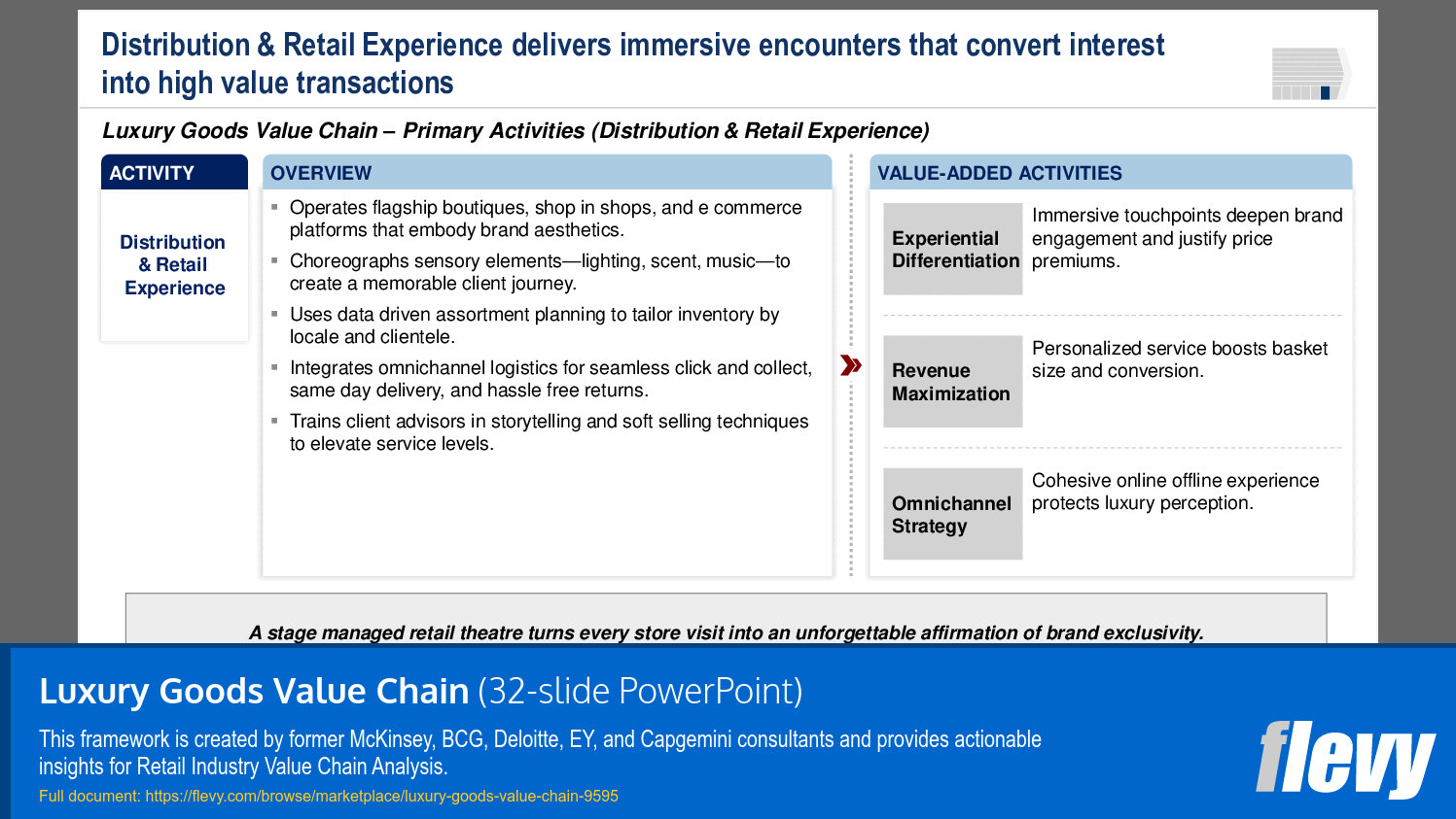 Luxury Goods Value Chain (32-slide PPT PowerPoint presentation slide deck (PPTX)) Preview Image