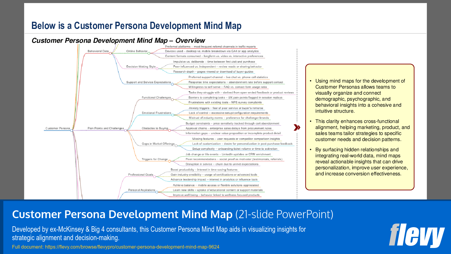 Customer Persona Development Mind Map (21-slide PPT PowerPoint presentation slide deck (PPTX)) Preview Image