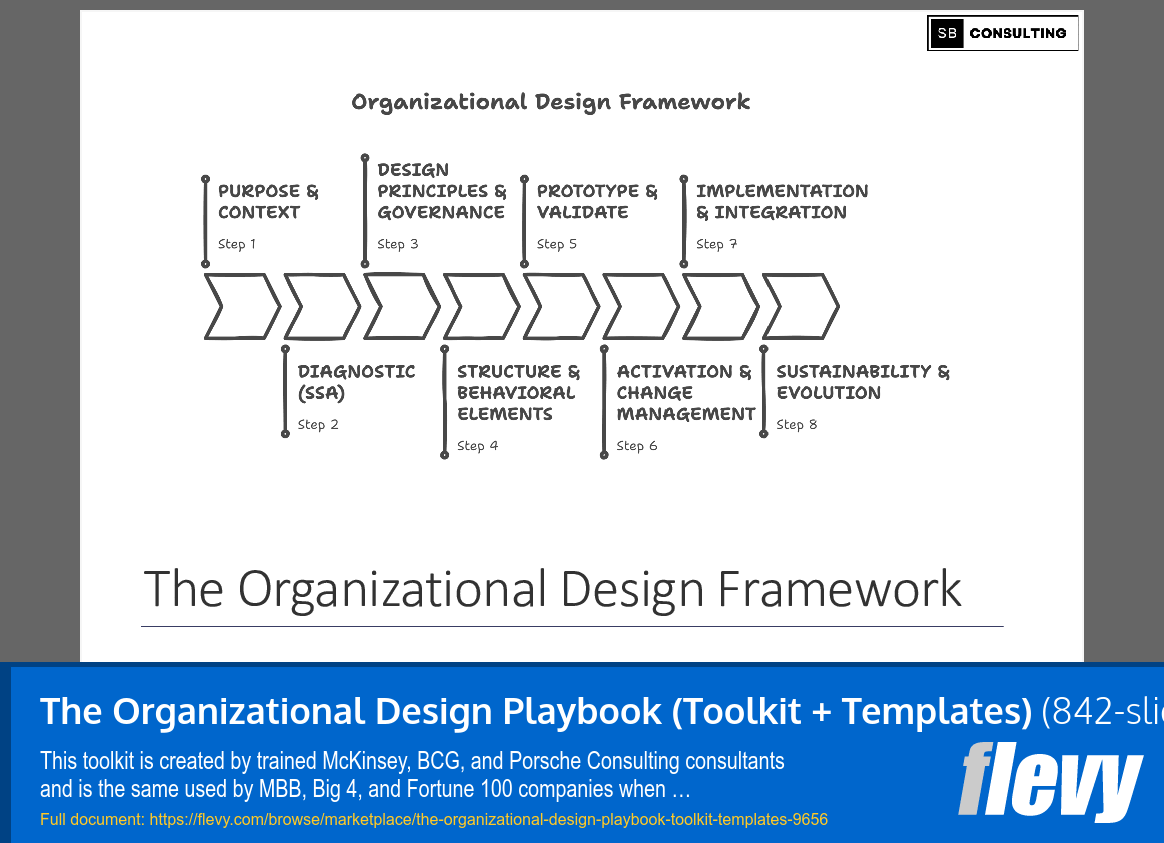 The Organizational Design Playbook (Toolkit + Templates) (842-slide PPT PowerPoint presentation slide deck (PPTX)) Preview Image
