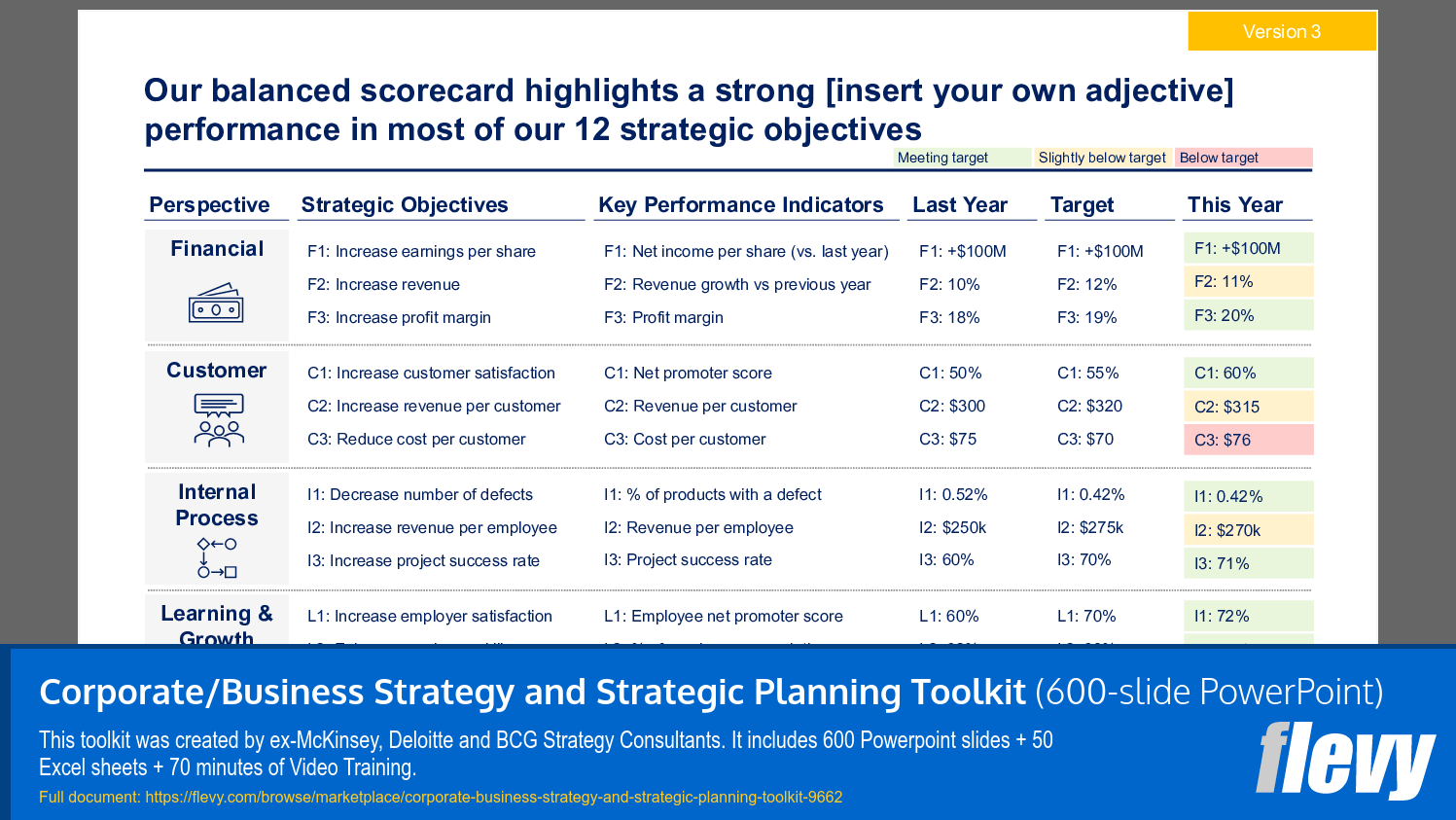 Comprehensive Performance Overview across Strategic Objectives and KPIs