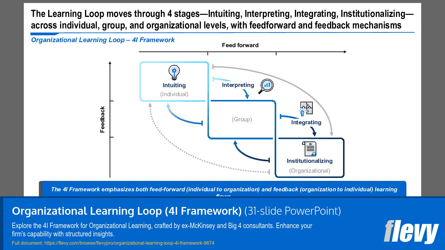 Organizational Learning Loop (4I Framework) (31-slide PPT PowerPoint presentation slide deck (PPTX)) Preview Image