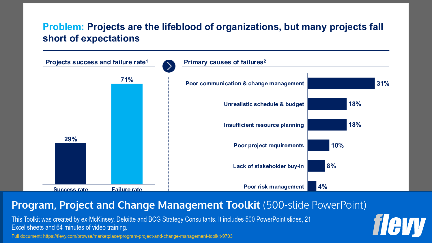 Program, Project and Change Management Toolkit (500-slide PPT PowerPoint presentation slide deck (PPTX)) Preview Image