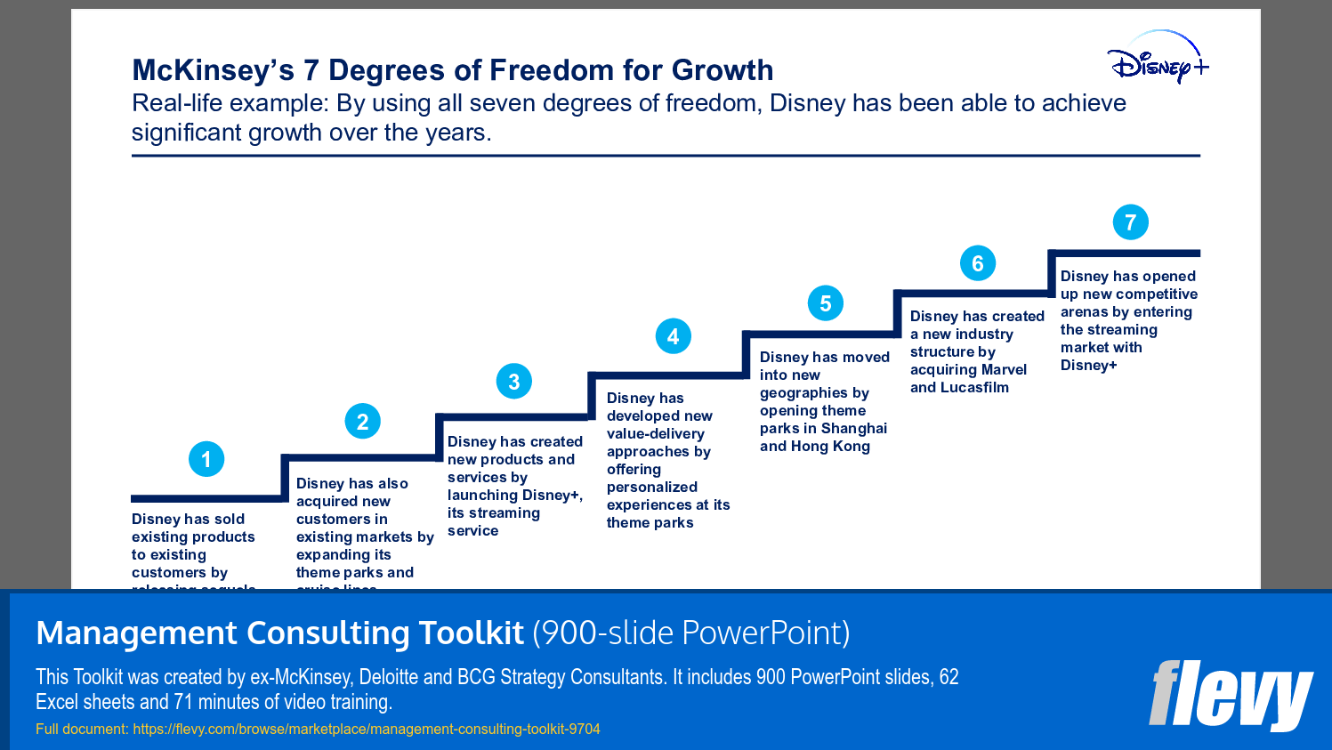 Disney's Multi-Dimensional Growth Strategy via Seven Degrees of Freedom