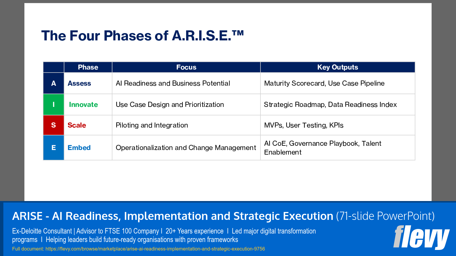 ARISE - AI Readiness, Implementation and Strategic Execution (71-slide PPT PowerPoint presentation slide deck (PPTX)) Preview Image