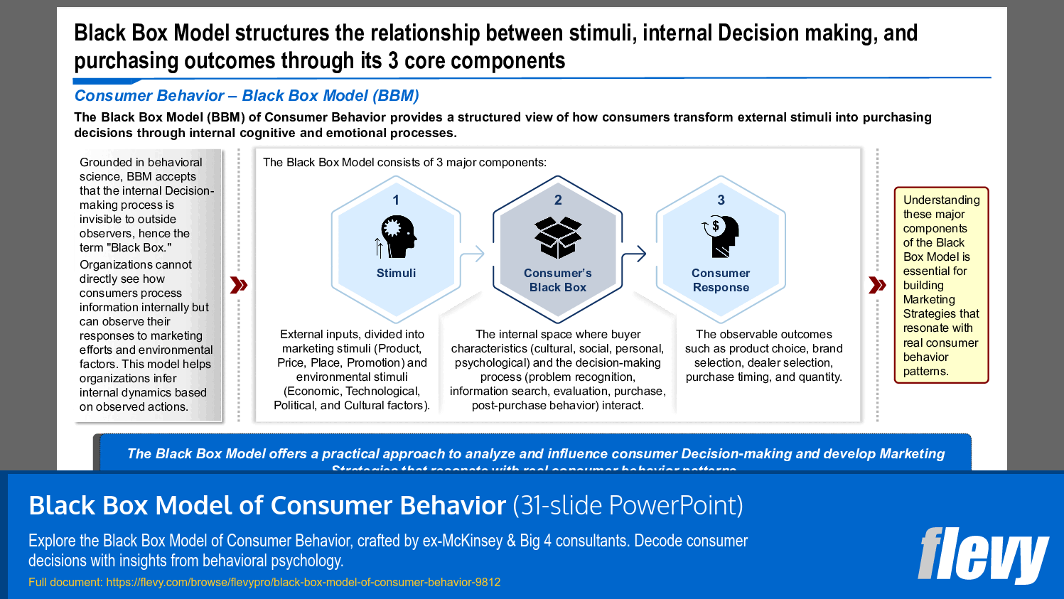 Black Box Model of Consumer Behavior (31-slide PPT PowerPoint presentation slide deck (PPTX)) Preview Image