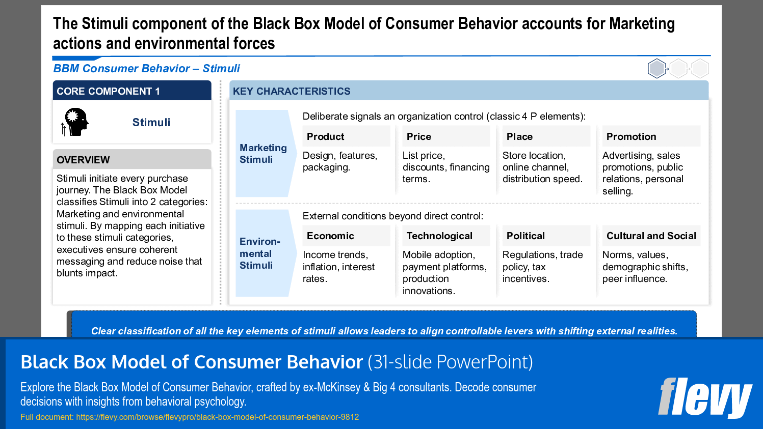 Black Box Model of Consumer Behavior (31-slide PPT PowerPoint presentation slide deck (PPTX)) Preview Image