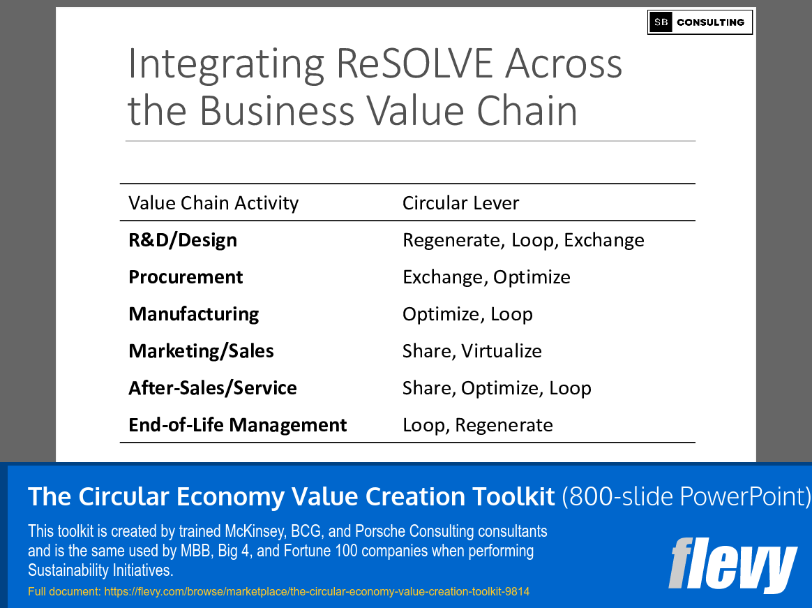 The Circular Economy Value Creation Toolkit (800-slide PPT PowerPoint presentation slide deck (PPTX)) Preview Image