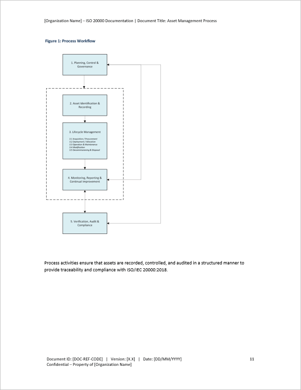 Asset Management Process (ISO 20000:2018, ITIL Compliance) (29-page Word document) Preview Image