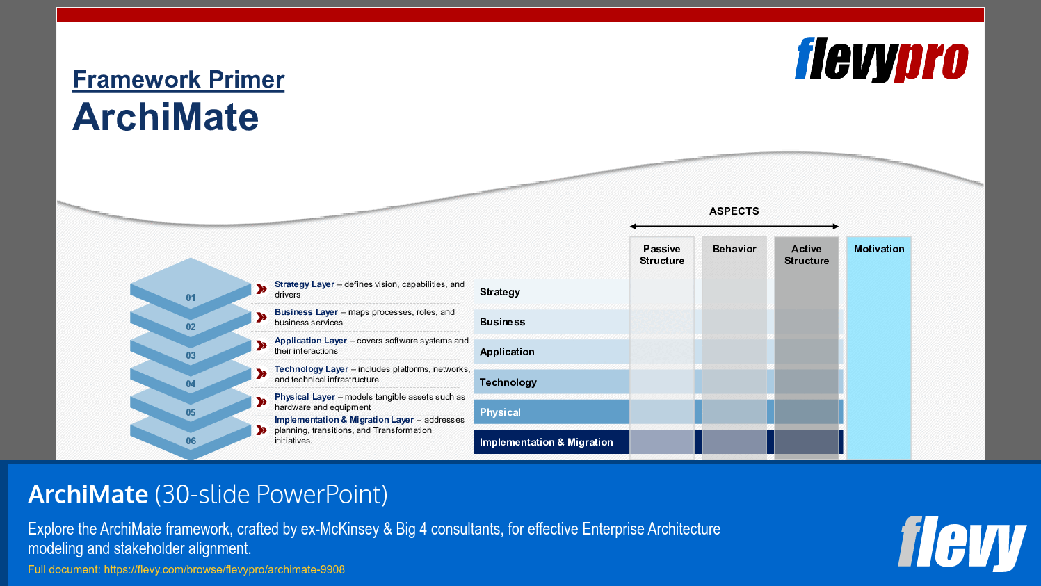 ArchiMate (30-slide PPT PowerPoint presentation slide deck (PPTX)) Preview Image
