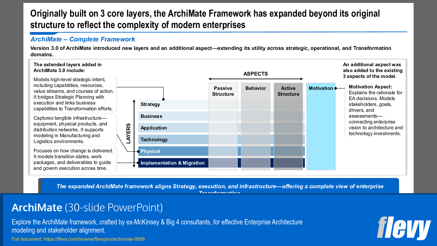 ArchiMate (30-slide PPT PowerPoint presentation slide deck (PPTX)) Preview Image
