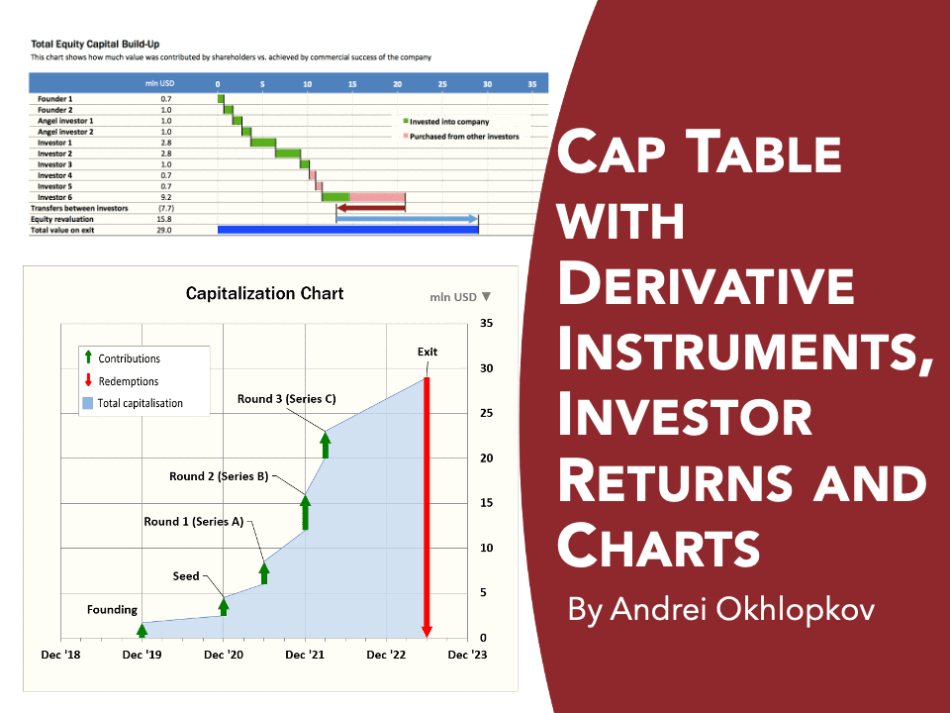 Cap Table with Derivative Instruments, Returns and Charts (Excel template (XLSX)) Preview Image