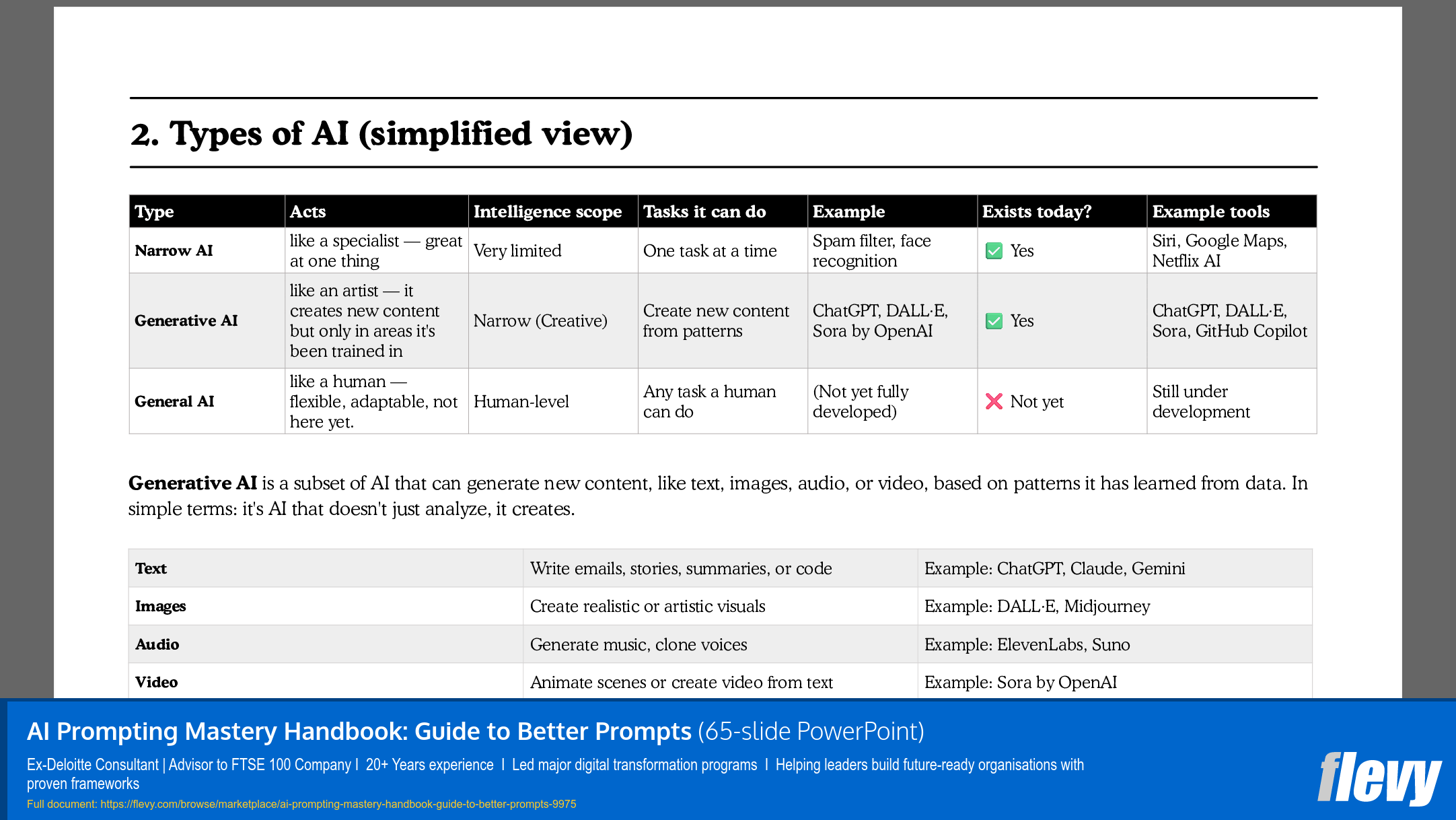 AI Prompting Mastery Handbook: Guide to Better Prompts (65-slide PPT PowerPoint presentation slide deck (PPTX)) Preview Image