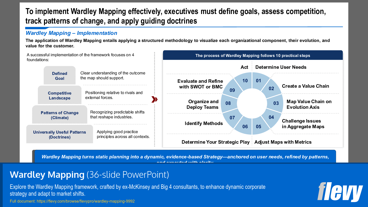 Wardley Mapping (36-slide PPT PowerPoint presentation slide deck (PPTX)) Preview Image